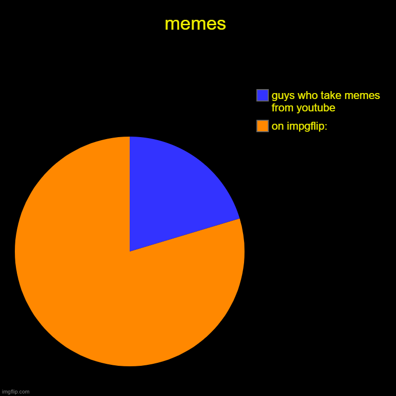 memes | on impgflip:, guys who take memes from youtube | image tagged in charts,pie charts | made w/ Imgflip chart maker
