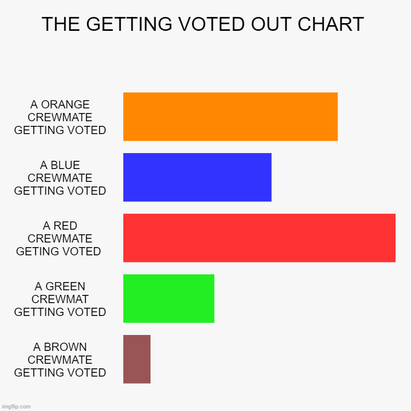 THE GETTING VOTED OUT CHART | A ORANGE CREWMATE GETTING VOTED, A BLUE CREWMATE GETTING VOTED, A RED CREWMATE GETING VOTED , A GREEN CREWMAT  | image tagged in charts,bar charts | made w/ Imgflip chart maker