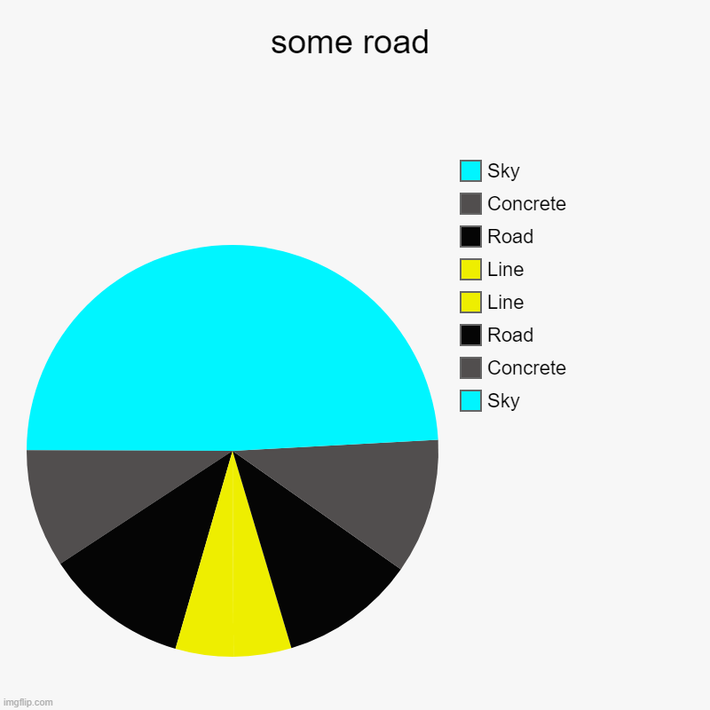 some road | Sky, Concrete, Road, Line, Line, Road, Concrete, Sky | image tagged in pie charts,charts,art | made w/ Imgflip chart maker