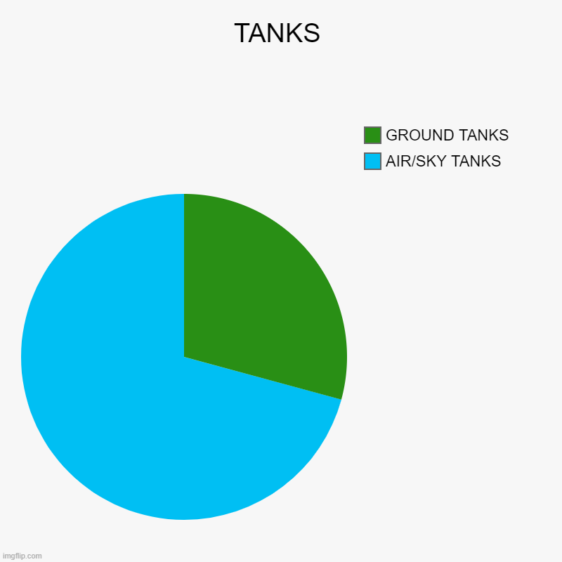 TANKS | AIR/SKY TANKS, GROUND TANKS | image tagged in charts,pie charts | made w/ Imgflip chart maker