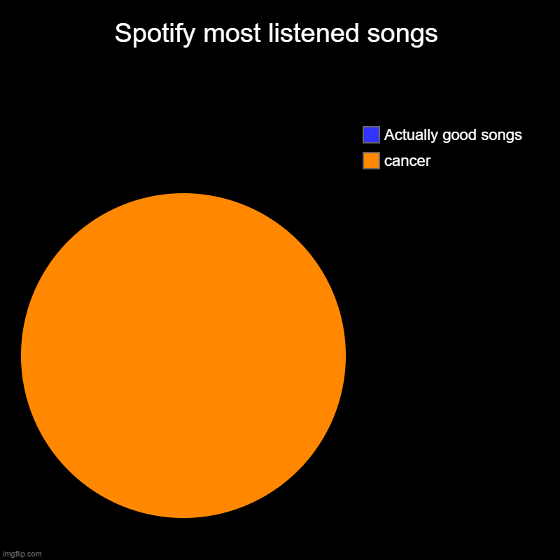 cancer | Spotify most listened songs | cancer, Actually good songs | image tagged in charts,pie charts | made w/ Imgflip chart maker