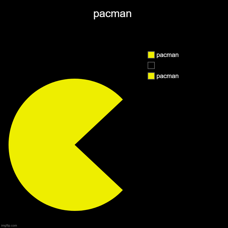 here it is again no its not a repost | pacman | pacman,  , pacman | image tagged in pie charts,pacman | made w/ Imgflip chart maker