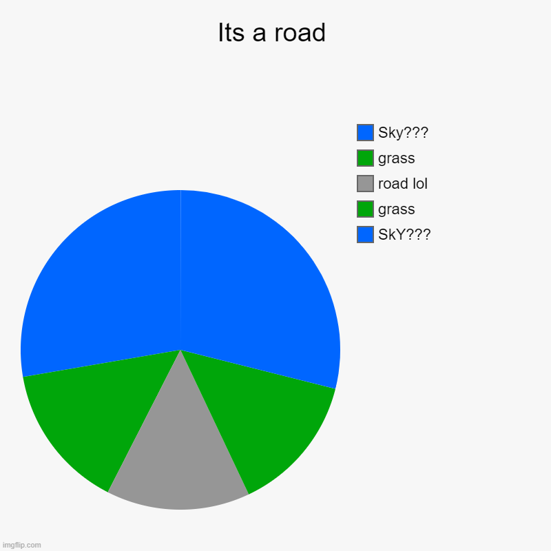 Its a road! | Its a road | SkY???, grass, road lol, grass, Sky??? | image tagged in charts,pie charts | made w/ Imgflip chart maker