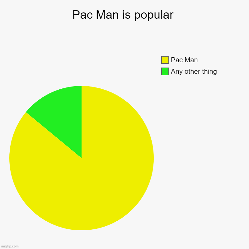 Pac Man is popular | Pac Man is popular | Any other thing, Pac Man | image tagged in charts,pie charts | made w/ Imgflip chart maker