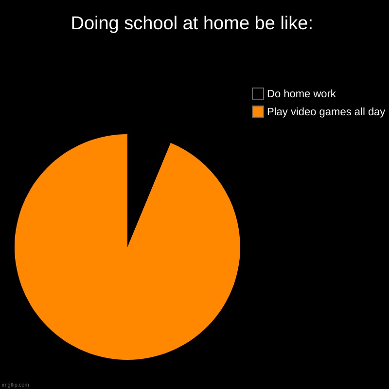 Doing school at home be like: | Play video games all day, Do home work | image tagged in charts,pie charts | made w/ Imgflip chart maker