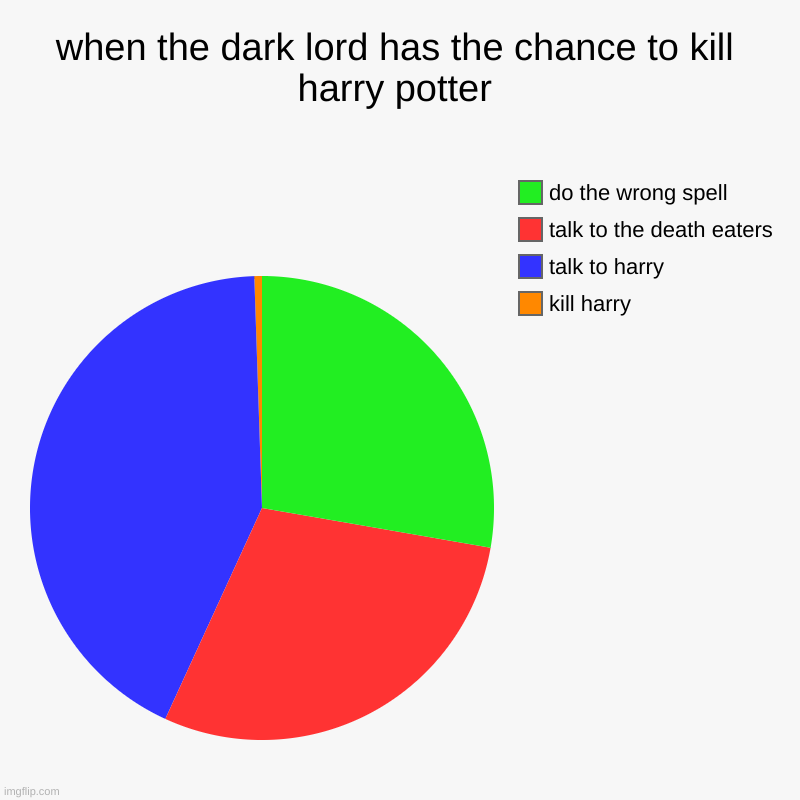 god, he seems to like his own voice | when the dark lord has the chance to kill harry potter | kill harry, talk to harry, talk to the death eaters, do the wrong spell | image tagged in charts,pie charts | made w/ Imgflip chart maker