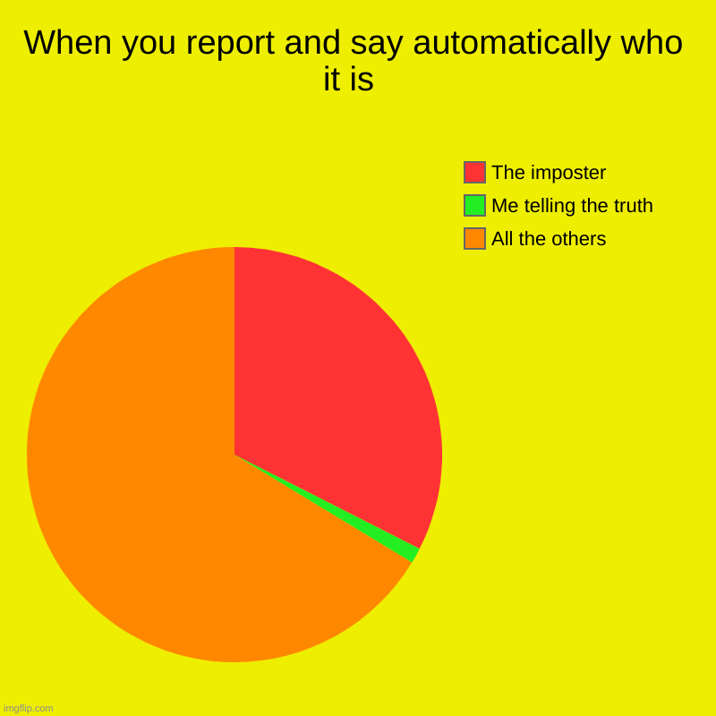 You getting voted out EXPLAINED | When you report and say automatically who it is  | All the others, Me telling the truth, The imposter | image tagged in charts,pie charts | made w/ Imgflip chart maker