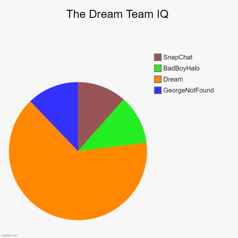The Dream Team IQ | GeorgeNotFound, Dream, BadBoyHalo, SnapChat | image tagged in charts,pie charts | made w/ Imgflip chart maker