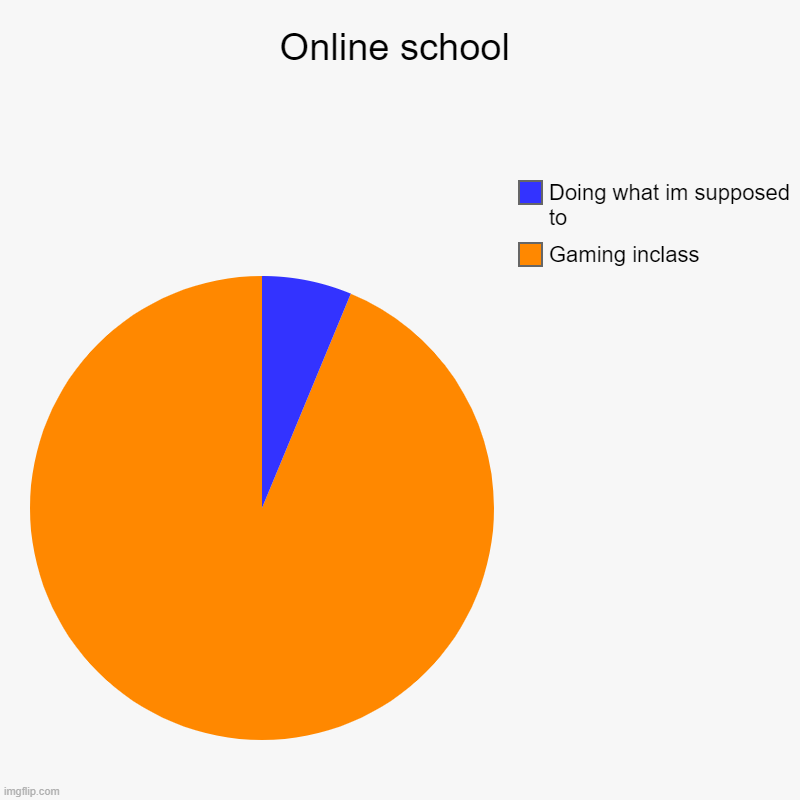 Everyday life | Online school | Gaming inclass, Doing what im supposed to | image tagged in charts,pie charts | made w/ Imgflip chart maker