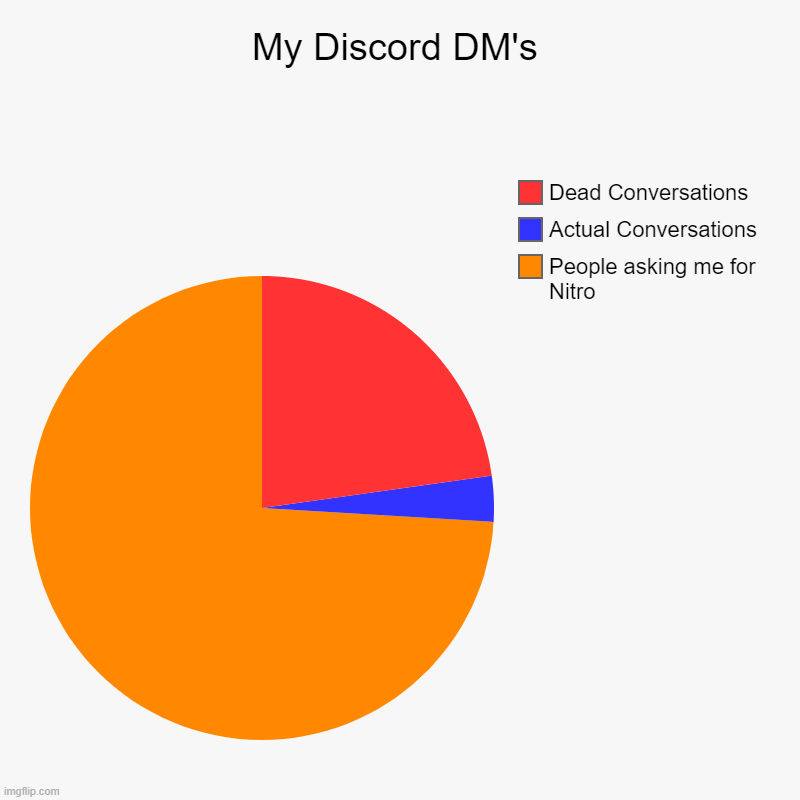 Bruh | My Discord DM's | People asking me for Nitro, Actual Conversations, Dead Conversations | image tagged in charts,pie charts | made w/ Imgflip chart maker