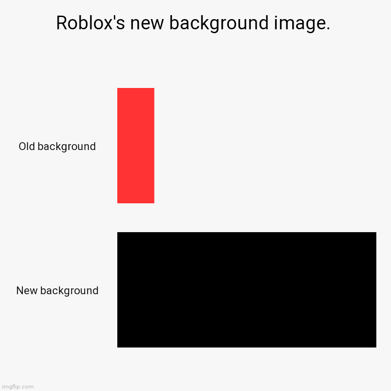 Rlly we need the old one. | Roblox's new background image. | Old background, New background | image tagged in charts,bar charts | made w/ Imgflip chart maker