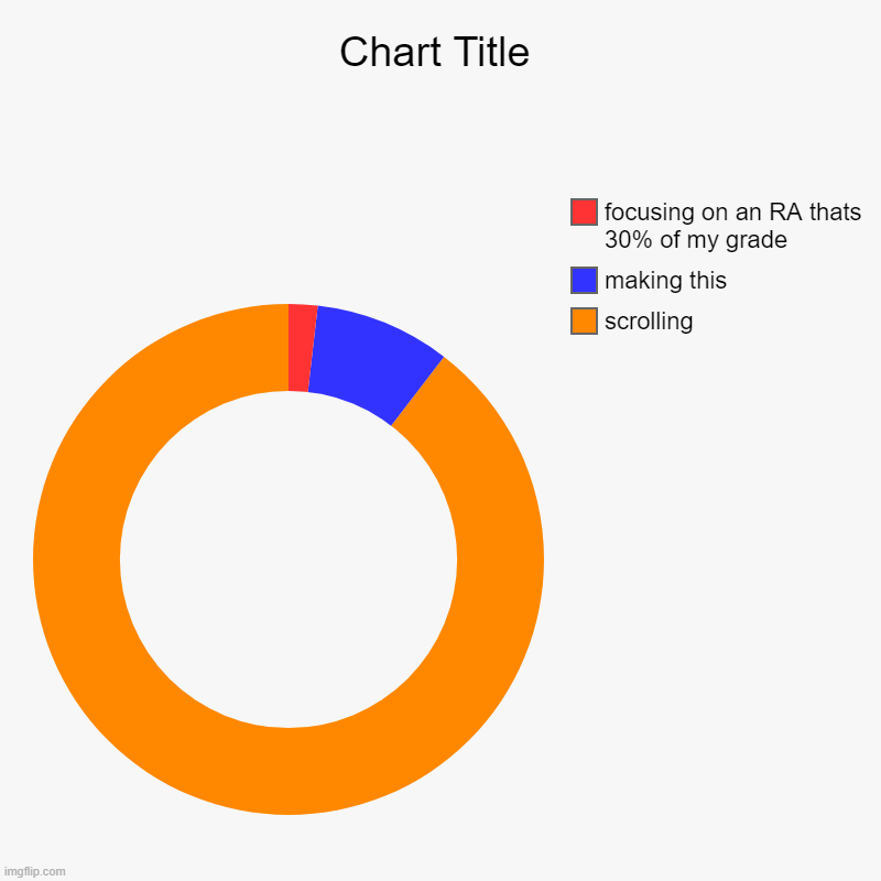 I'm gonna fail history | scrolling, making this, focusing on an RA thats 30% of my grade | image tagged in charts,donut charts | made w/ Imgflip chart maker