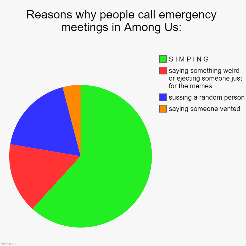 Reasons why people call emergency meetings in Among Us: | saying someone vented, sussing a random person, saying something weird or ejecting | image tagged in charts,pie charts,among us,reason,emergency meeting | made w/ Imgflip chart maker