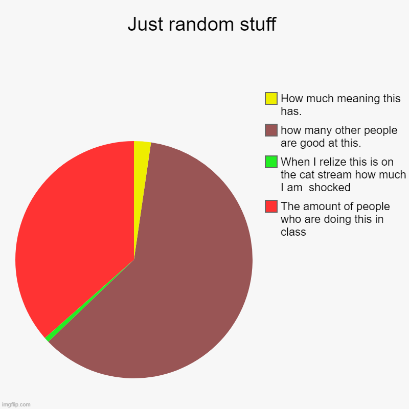 Random | Just random stuff | The amount of people who are doing this in class, When I relize this is on the cat stream how much I am  shocked, how ma | image tagged in charts,pie charts,random | made w/ Imgflip chart maker