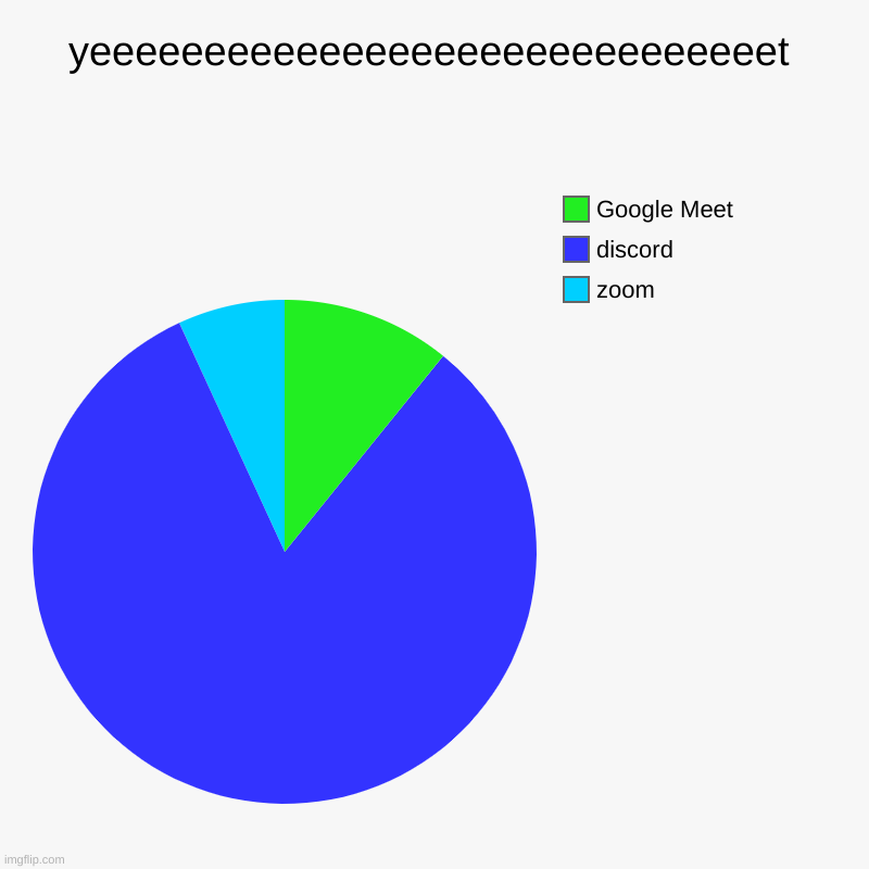 yeeeeeeeeeeeeeeeeeeeeeeeeeeet | yeeeeeeeeeeeeeeeeeeeeeeeeeeeeeet | zoom, discord, Google Meet | image tagged in charts,pie charts,zoom,discord,google | made w/ Imgflip chart maker