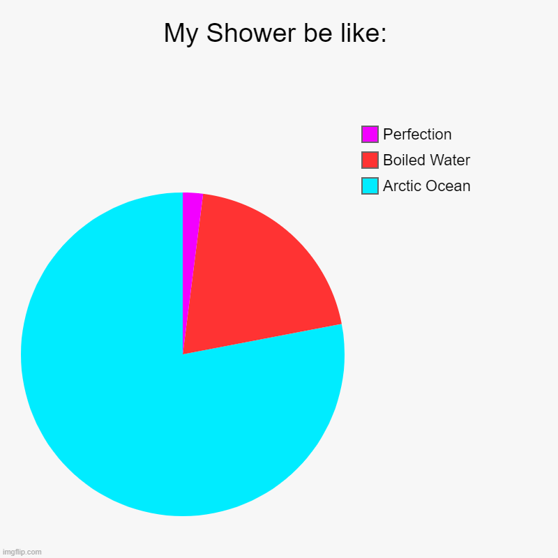 Showers these days | My Shower be like: | Arctic Ocean, Boiled Water, Perfection | image tagged in charts,pie charts | made w/ Imgflip chart maker