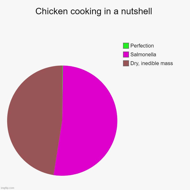 This is why I only like Chicken Wings | Chicken cooking in a nutshell | Dry, inedible mass, Salmonella, Perfection | image tagged in charts,pie charts | made w/ Imgflip chart maker