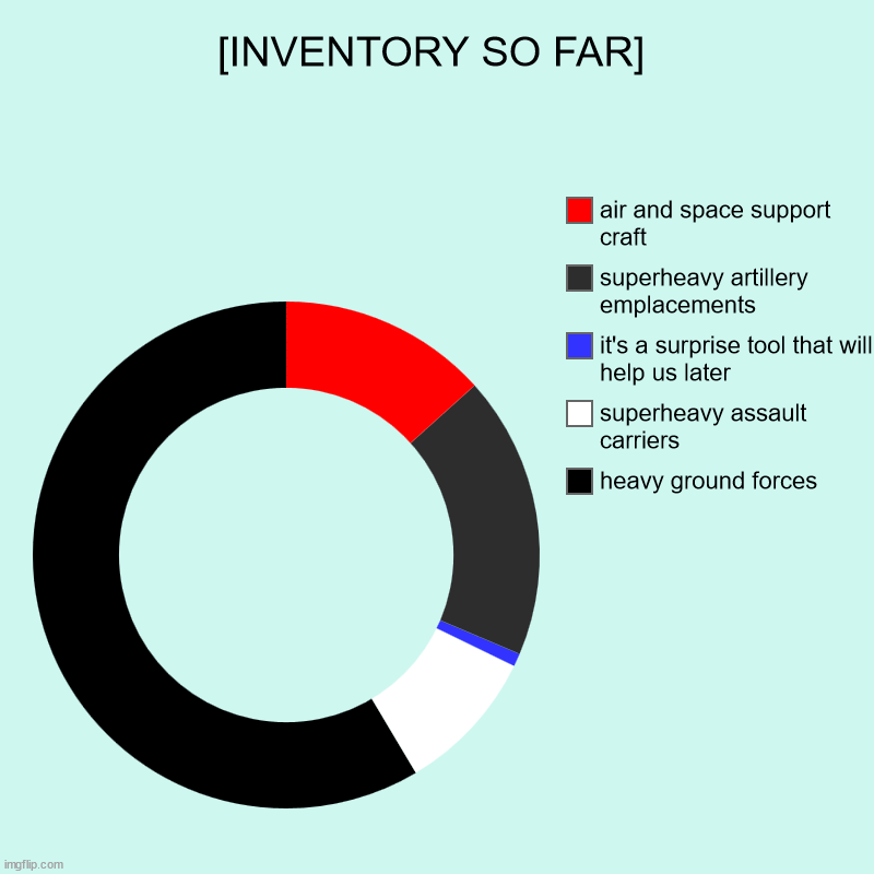 don't ask | [INVENTORY SO FAR] | heavy ground forces, superheavy assault carriers, it's a surprise tool that will help us later, superheavy artillery em | image tagged in charts,donut charts,weapons inventory | made w/ Imgflip chart maker