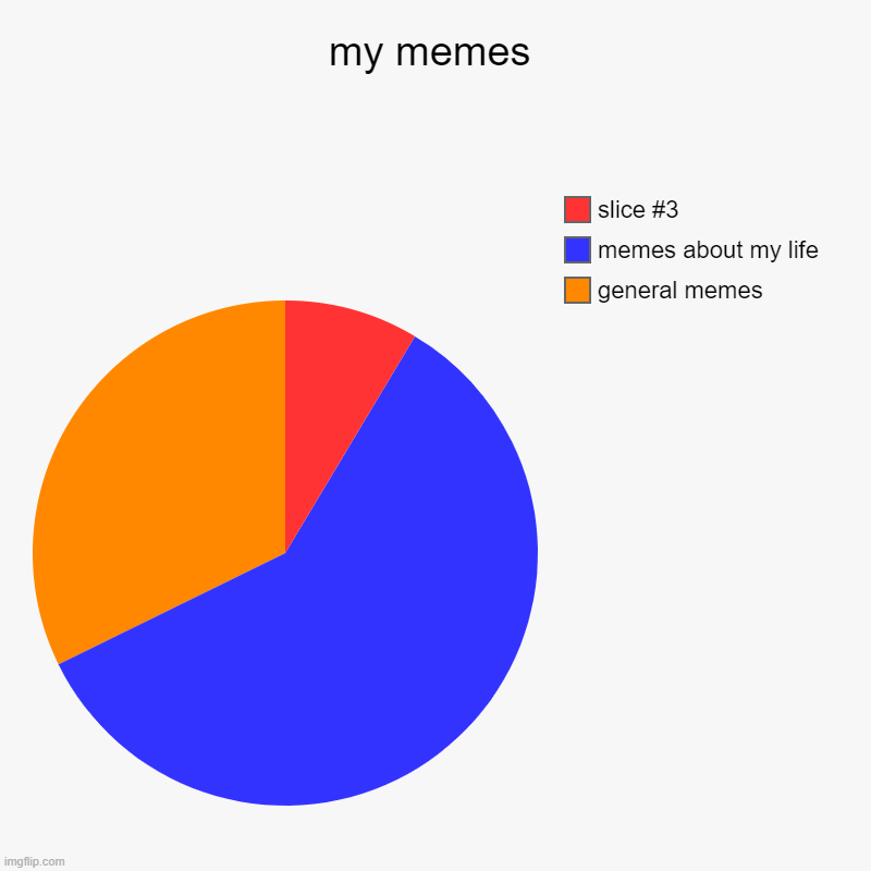 my memes | general memes, memes about my life | image tagged in charts,pie charts | made w/ Imgflip chart maker