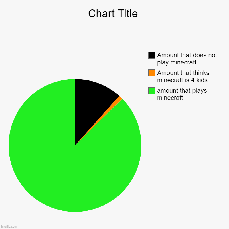 amount that plays minecraft, Amount that thinks minecraft is 4 kids, Amount that does not play minecraft | image tagged in charts,pie charts | made w/ Imgflip chart maker