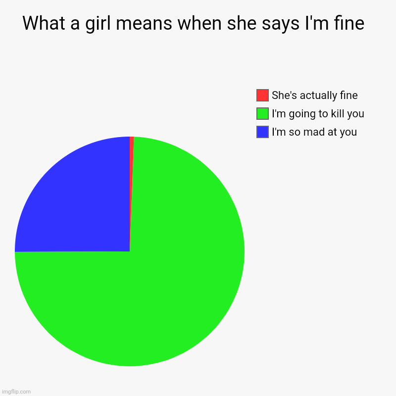 This is actually the truth | What a girl means when she says I'm fine  | I'm so mad at you , I'm going to kill you , She's actually fine | image tagged in charts,pie charts,girls vs boys,boys vs girls | made w/ Imgflip chart maker