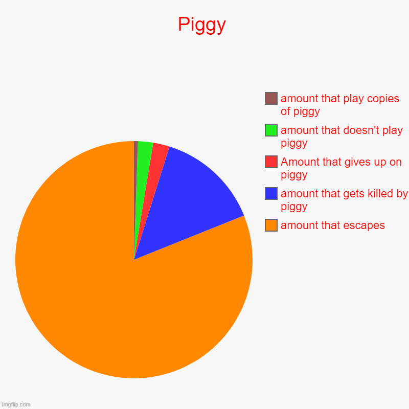 Piggy | amount that escapes, amount that gets killed by piggy, Amount that gives up on piggy, amount that doesn't play piggy, amount that pl | image tagged in charts,pie charts | made w/ Imgflip chart maker