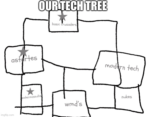 Our tech tree so far expect more! | OUR TECH TREE | image tagged in warhammer40k | made w/ Imgflip meme maker