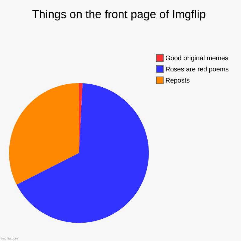 Things on the front page of Imgflip | Reposts, Roses are red poems, Good original memes | image tagged in charts,pie charts | made w/ Imgflip chart maker