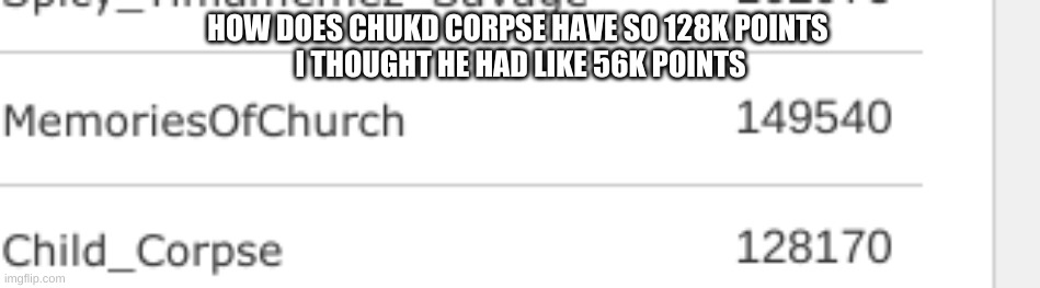 HOW | HOW DOES CHUKD CORPSE HAVE SO 128K POINTS 
I THOUGHT HE HAD LIKE 56K POINTS | image tagged in is,child_corpse,hacking---,im not,too sure about that though | made w/ Imgflip meme maker