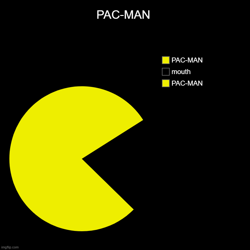 waka waka | PAC-MAN | PAC-MAN, mouth, PAC-MAN | image tagged in charts,pie charts | made w/ Imgflip chart maker