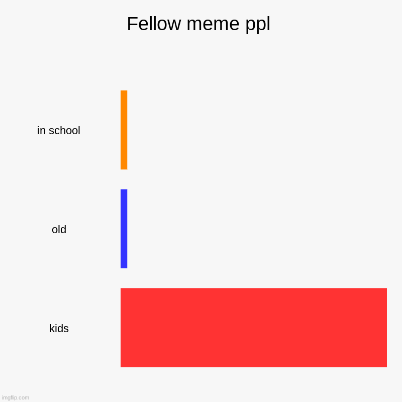 yet another sad truth | Fellow meme ppl | in school, old, kids | image tagged in charts,bar charts | made w/ Imgflip chart maker