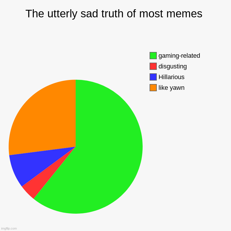 meme topics | The utterly sad truth of most memes | like yawn, Hillarious, disgusting, gaming-related | image tagged in charts,pie charts | made w/ Imgflip chart maker