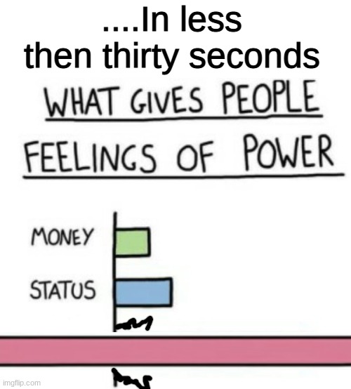 What Gives People Feelings of Power | ....In less then thirty seconds | image tagged in what gives people feelings of power | made w/ Imgflip meme maker