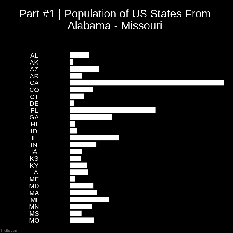Part #1 | Population of US States From Alabama - Missouri | Part #1 | Population of US States From Alabama - Missouri | AL, AK, AZ, AR, CA, CO, CT, DE, FL, GA, HI, ID, IL, IN, IA, KS, KY, LA, ME, MD,  | image tagged in charts,bar charts | made w/ Imgflip chart maker