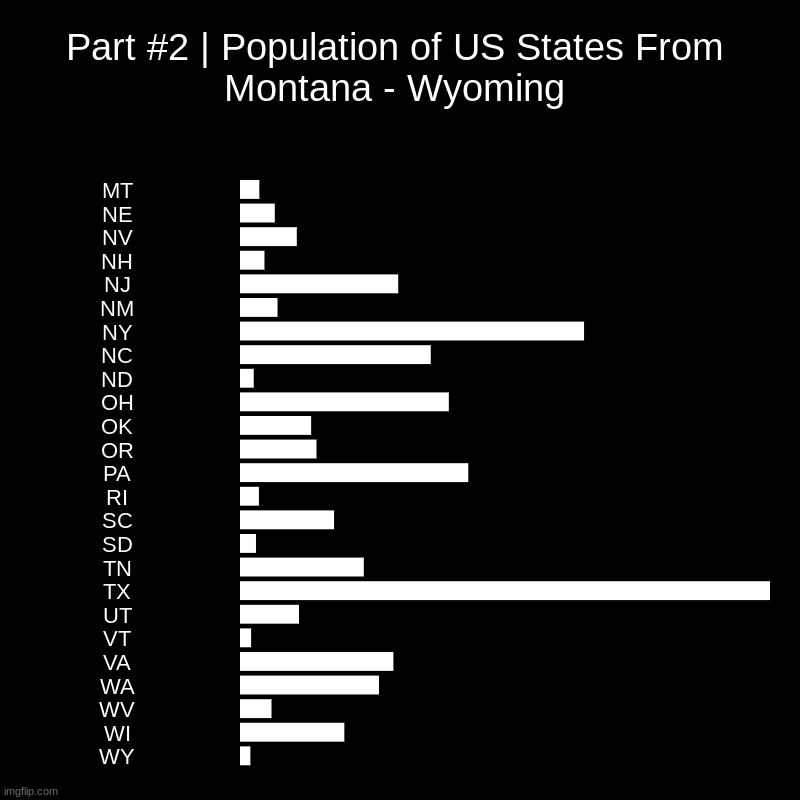 Part #2 | Population of US States From Montana - Wyoming | Part #2 | Population of US States From Montana - Wyoming | MT, NE, NV, NH, NJ, NM, NY, NC, ND, OH, OK, OR, PA, RI, SC, SD, TN, TX, UT, VT, V | image tagged in charts,bar charts | made w/ Imgflip chart maker