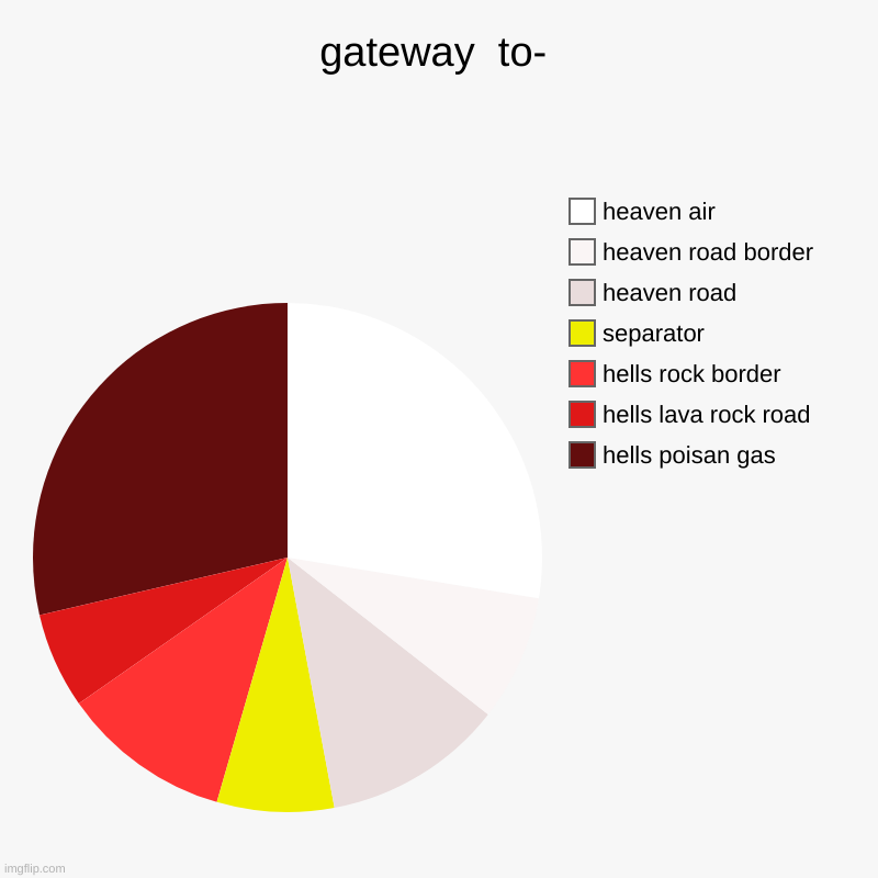 should i start making charts? | gateway  to- | hells poisan gas, hells lava rock road, hells rock border, separator, heaven road, heaven road border, heaven air | image tagged in roads | made w/ Imgflip chart maker