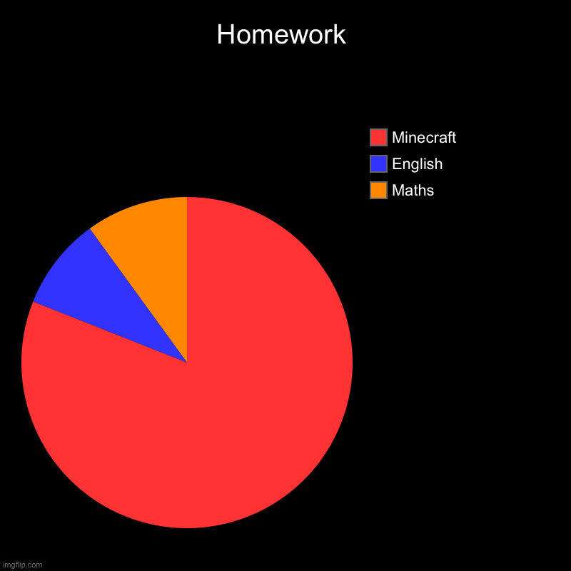 Homework | Maths, English, Minecraft | image tagged in charts,pie charts | made w/ Imgflip chart maker