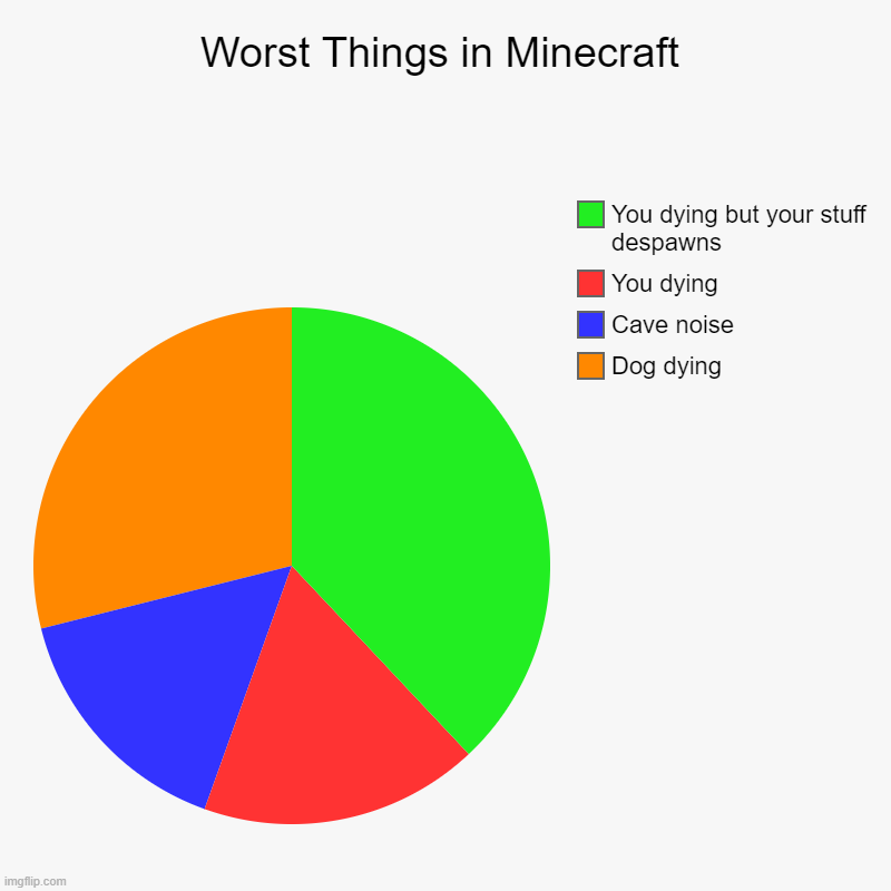 Is this the first post? | Worst Things in Minecraft | Dog dying, Cave noise, You dying, You dying but your stuff despawns | image tagged in charts,pie charts | made w/ Imgflip chart maker