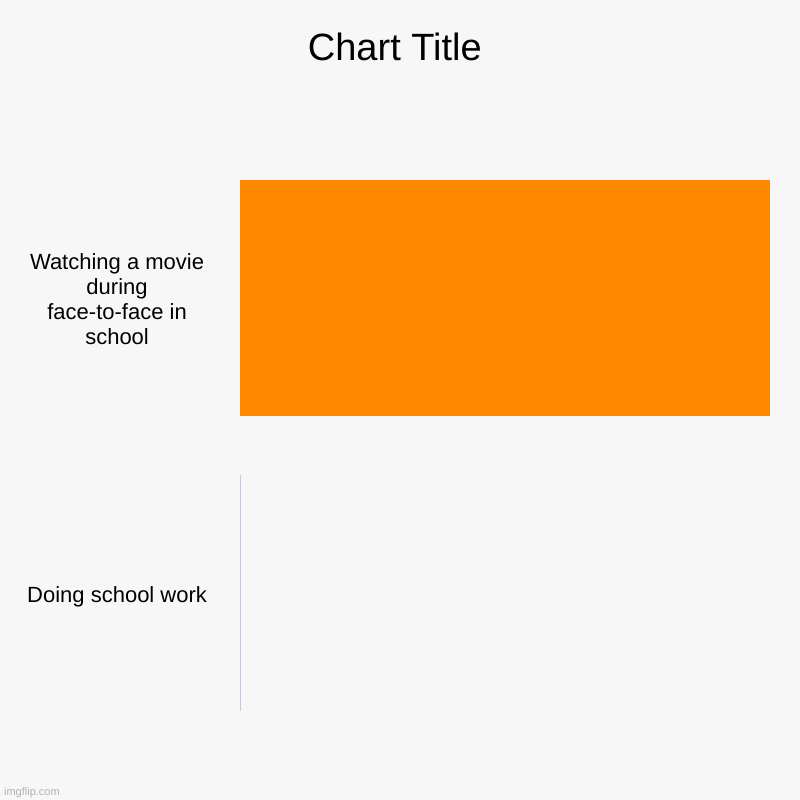 Watching a movie during face-to-face in school, Doing school work | image tagged in charts,bar charts | made w/ Imgflip chart maker
