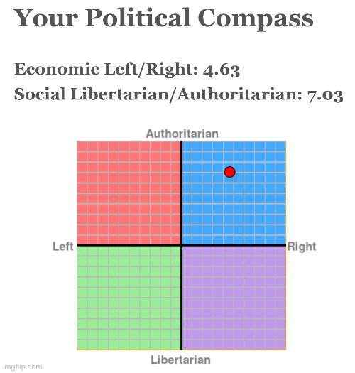 Reposting my political compass results. | made w/ Imgflip meme maker