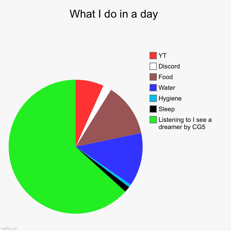 My day on average | What I do in a day | Listening to I see a dreamer by CG5, Sleep, Hygiene, Water, Food, Discord , YT | image tagged in charts,pie charts | made w/ Imgflip chart maker