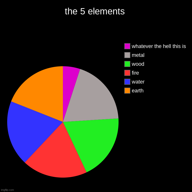 the 5 elements | earth, water, fire, wood, metal, whatever the hell this is | image tagged in charts,pie charts | made w/ Imgflip chart maker