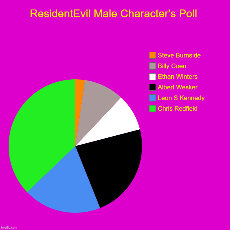 Resident Evil Male Character Voting Poll Results | ResidentEvil Male Character's Poll | Chris Redfield, Leon S Kennedy, Albert Wesker, Ethan Winters, Billy Coen, Steve Burnside | image tagged in vote,residentevil,myopinion,characters | made w/ Imgflip chart maker