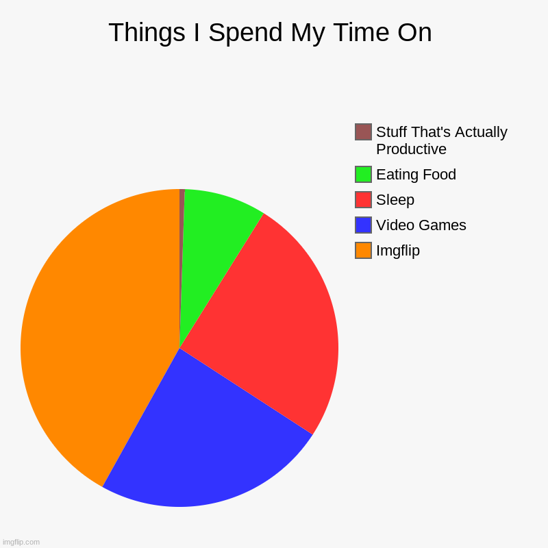 This isn't a repost, I didn't have any fun submissions left | Things I Spend My Time On | Imgflip, Video Games, Sleep, Eating Food, Stuff That's Actually Productive | image tagged in charts,pie charts | made w/ Imgflip chart maker