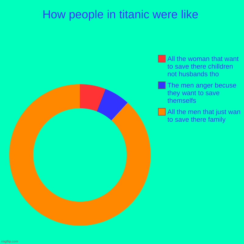 Titanic | How people in titanic were like | All the men that just wan to save there family, The men anger becuse they want to save themselfs, All the  | image tagged in charts,donut charts | made w/ Imgflip chart maker