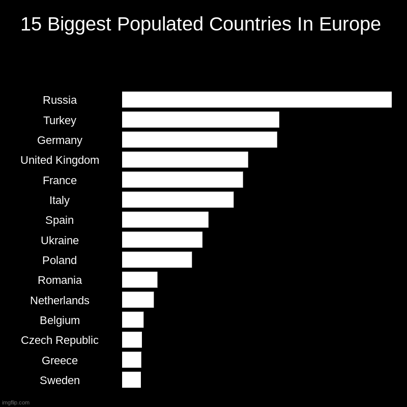 15 Biggest Populated Countries In Europe | 15 Biggest Populated Countries In Europe | Russia, Turkey, Germany, United Kingdom, France, Italy, Spain, Ukraine, Poland, Romania, Netherla | image tagged in charts,bar charts | made w/ Imgflip chart maker