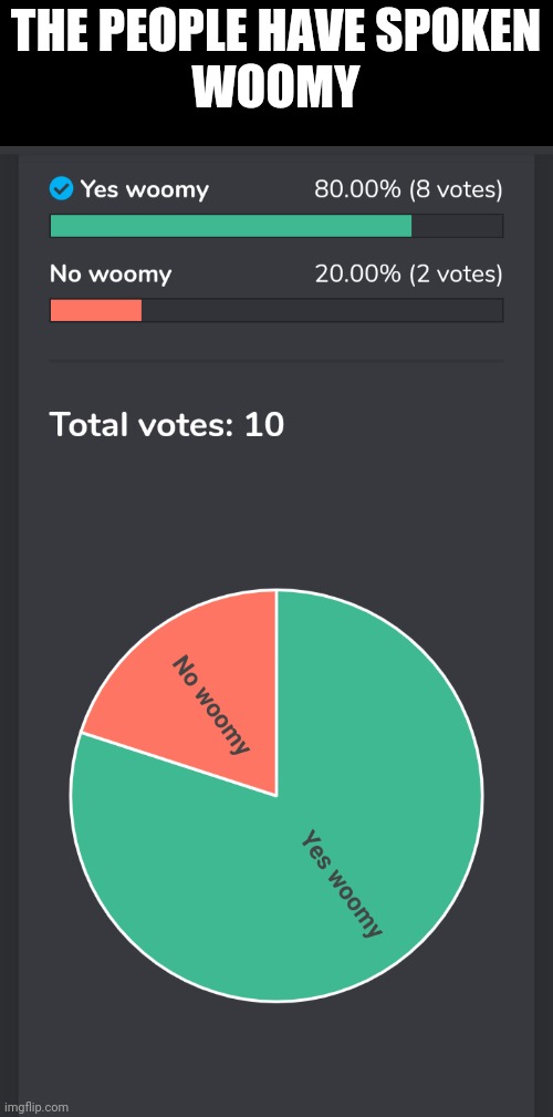 Won't at sad things woomy | THE PEOPLE HAVE SPOKEN
WOOMY | made w/ Imgflip meme maker