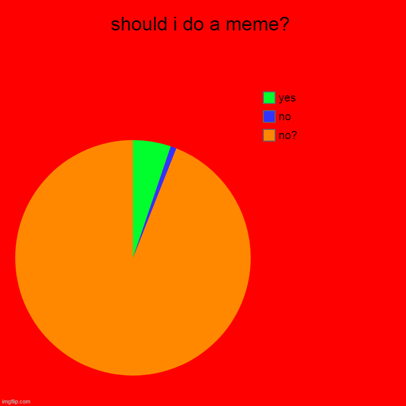 should i do a meme? | no?, no, yes | image tagged in charts,pie charts | made w/ Imgflip chart maker