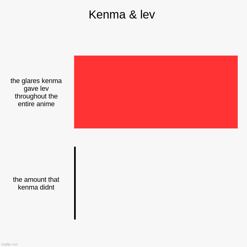 Kenma & lev | Kenma & lev | the glares kenma gave lev throughout the entire anime, the amount that kenma didnt | image tagged in kozume kenma,lev haiba,haikyuu,nekoma | made w/ Imgflip chart maker