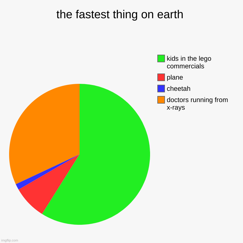 fastest things on earth | the fastest thing on earth | doctors running from x-rays, cheetah, plane, kids in the lego commercials | image tagged in charts,pie charts | made w/ Imgflip chart maker